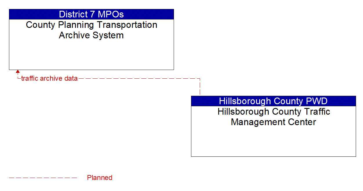 Architecture Flow Diagram: Hillsborough County Traffic Management Center <--> County Planning Transportation Archive System