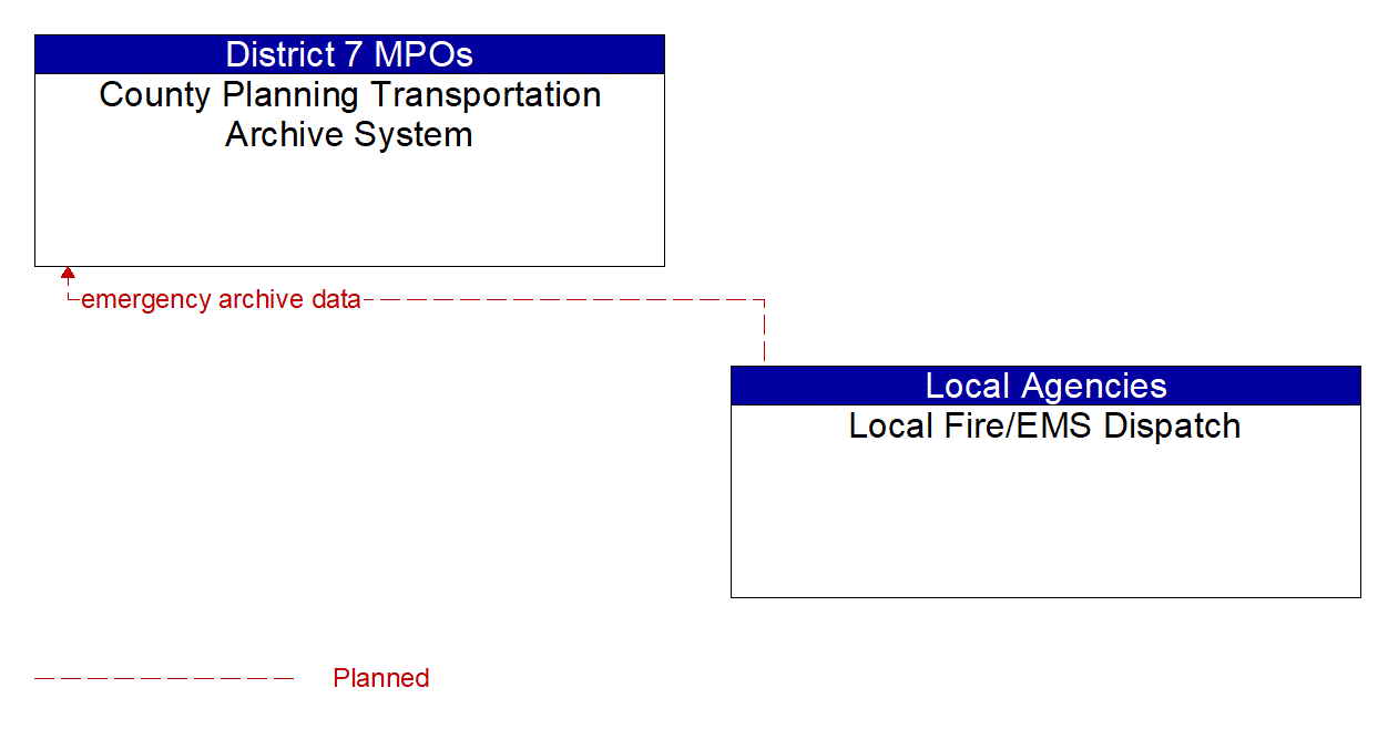 Architecture Flow Diagram: Local Fire/EMS Dispatch <--> County Planning Transportation Archive System