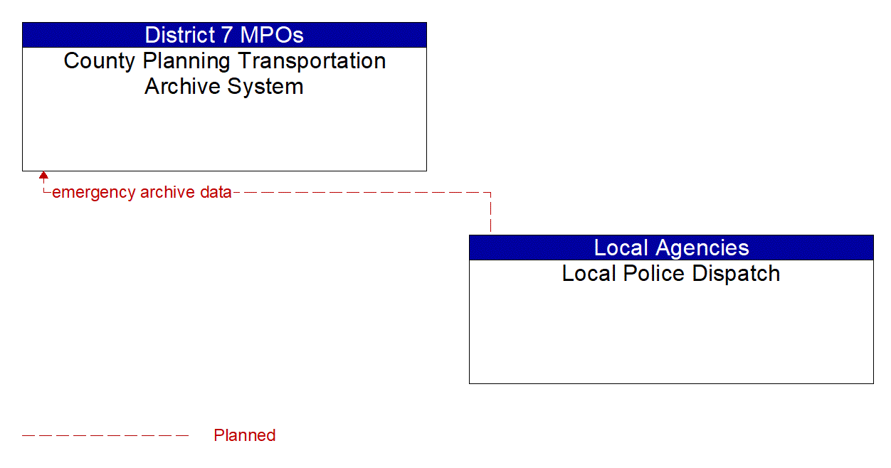 Architecture Flow Diagram: Local Police Dispatch <--> County Planning Transportation Archive System