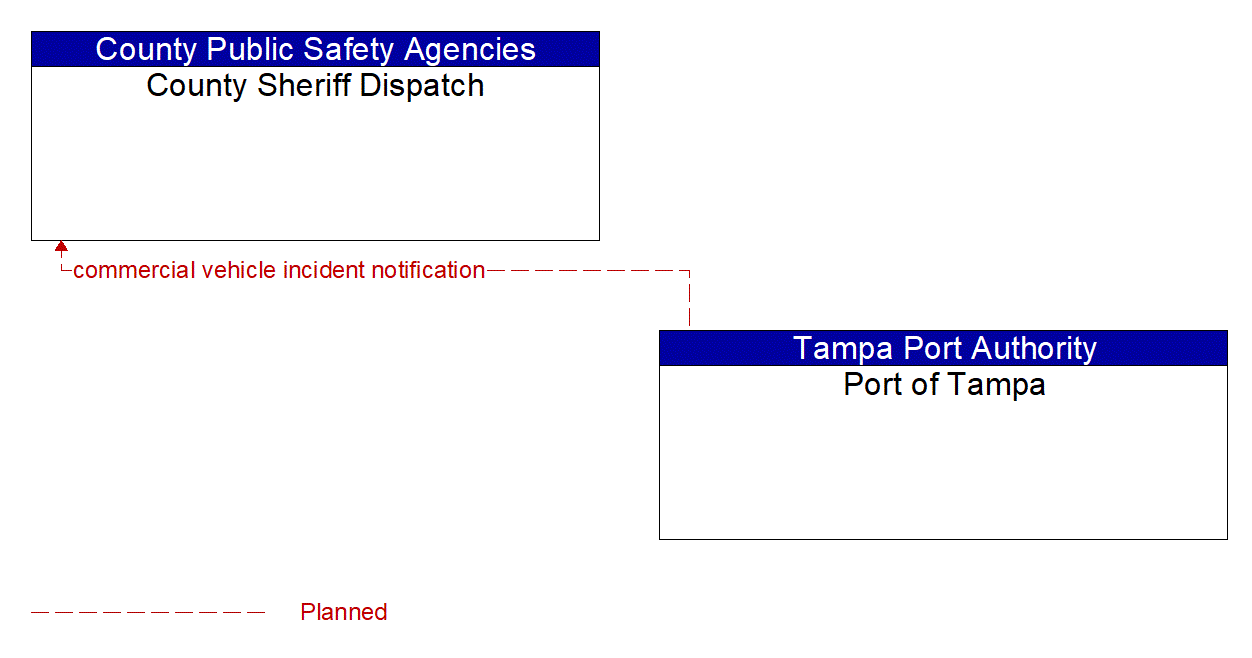 Architecture Flow Diagram: Port of Tampa <--> County Sheriff Dispatch