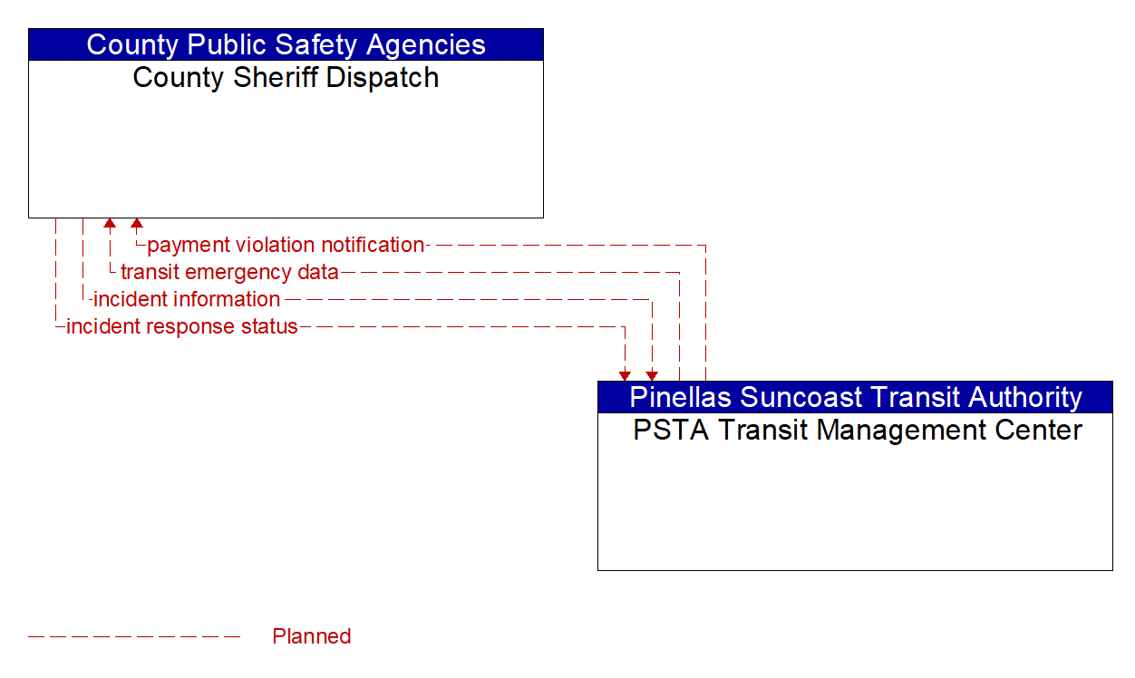 Architecture Flow Diagram: PSTA Transit Management Center <--> County Sheriff Dispatch