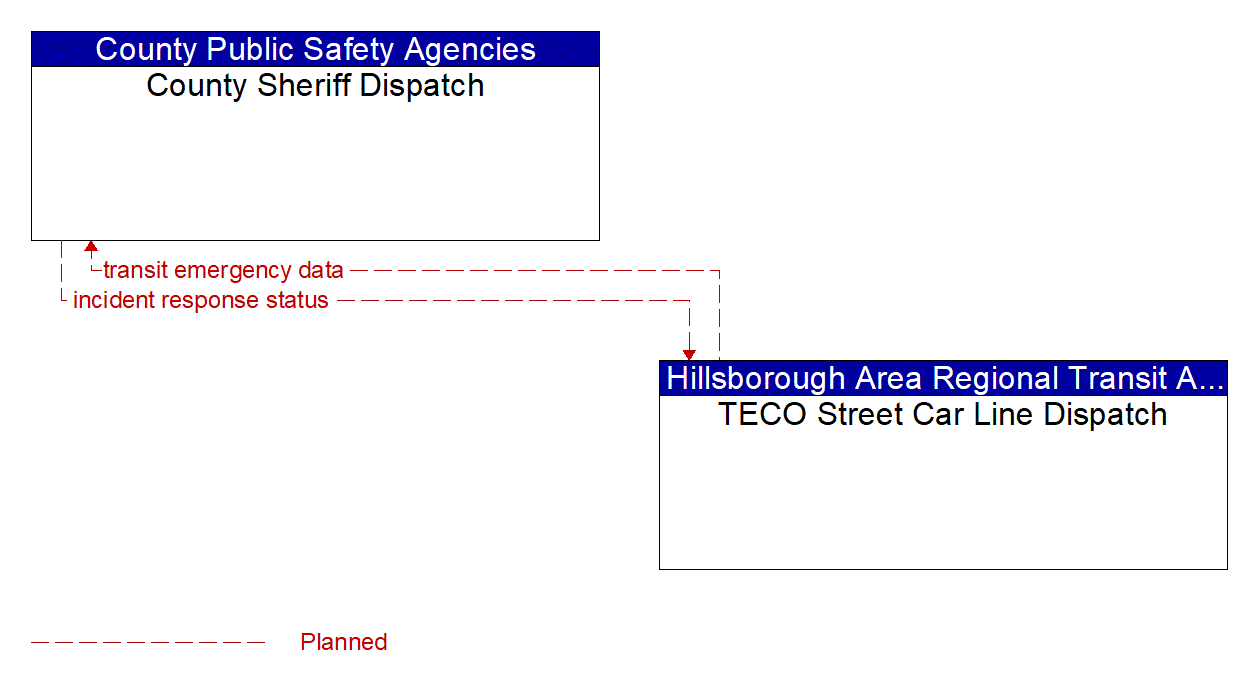 Architecture Flow Diagram: TECO Street Car Line Dispatch <--> County Sheriff Dispatch