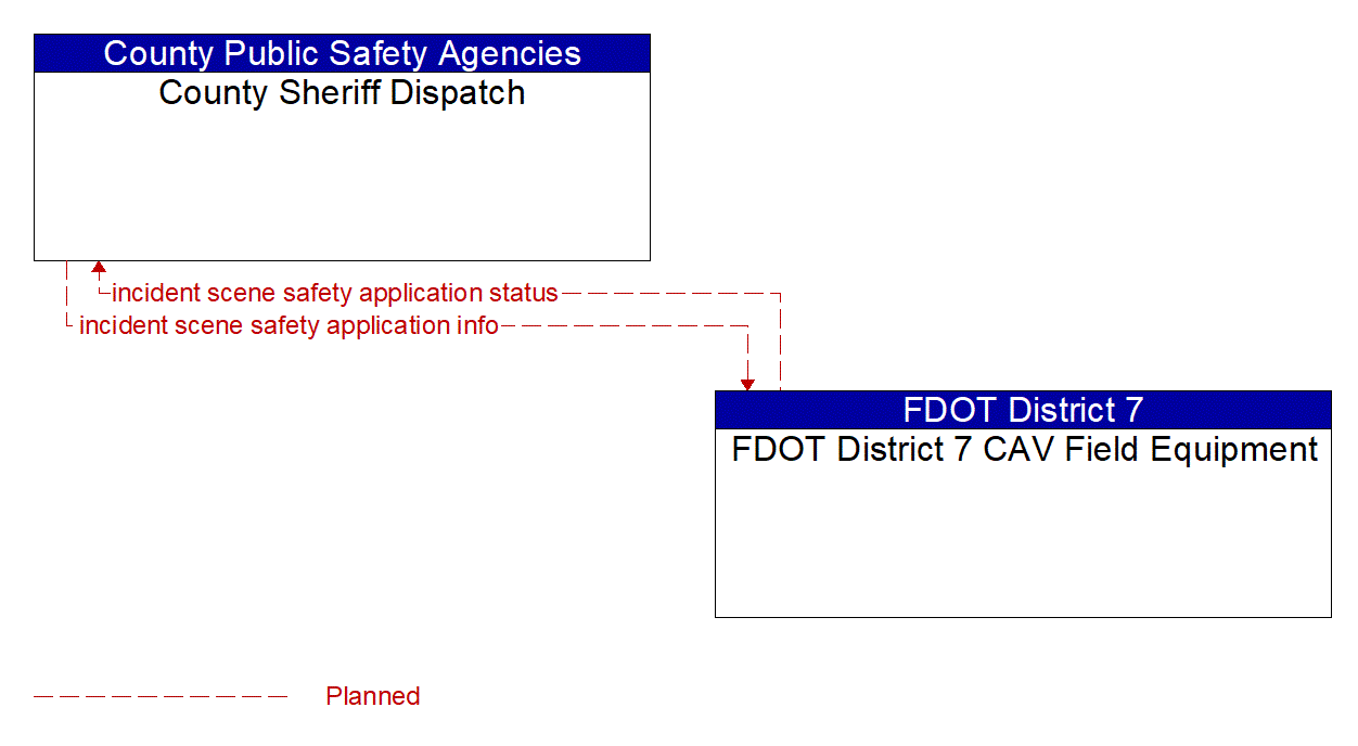 Architecture Flow Diagram: FDOT District 7 CAV Field Equipment <--> County Sheriff Dispatch