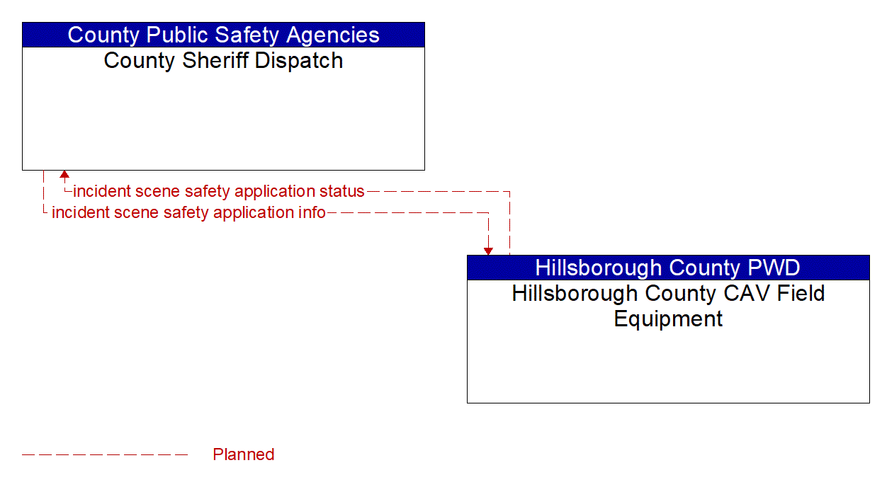 Architecture Flow Diagram: Hillsborough County CAV Field Equipment <--> County Sheriff Dispatch