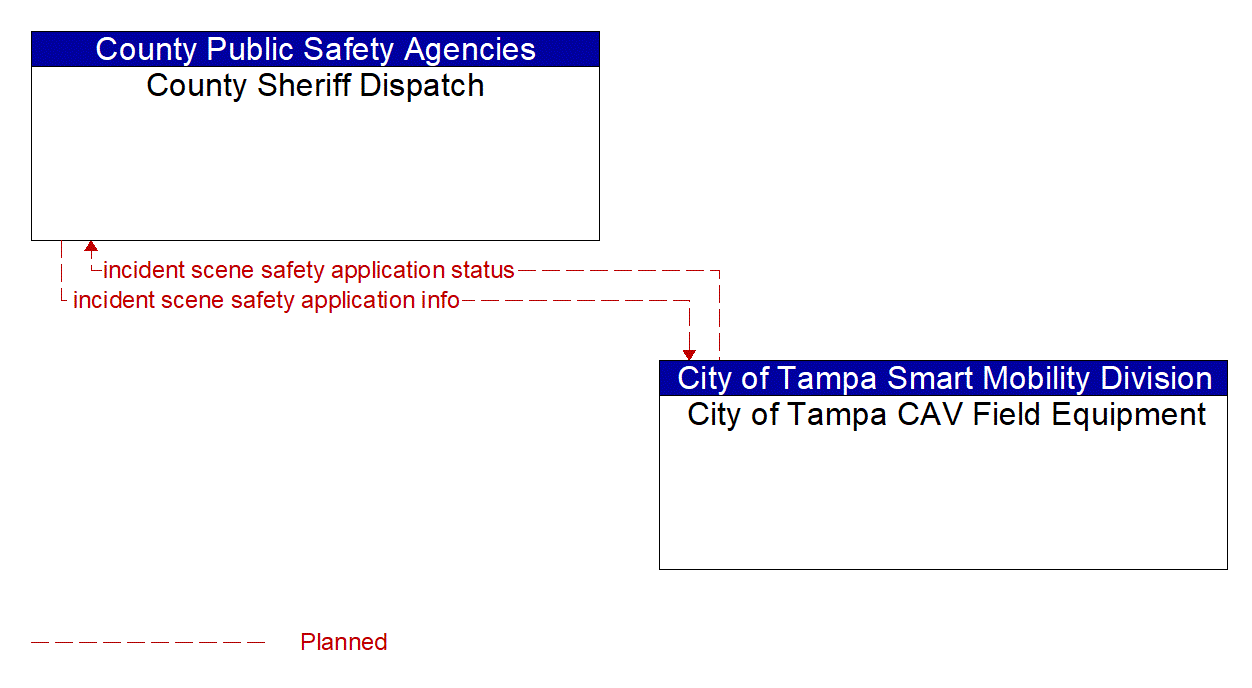 Architecture Flow Diagram: City of Tampa CAV Field Equipment <--> County Sheriff Dispatch