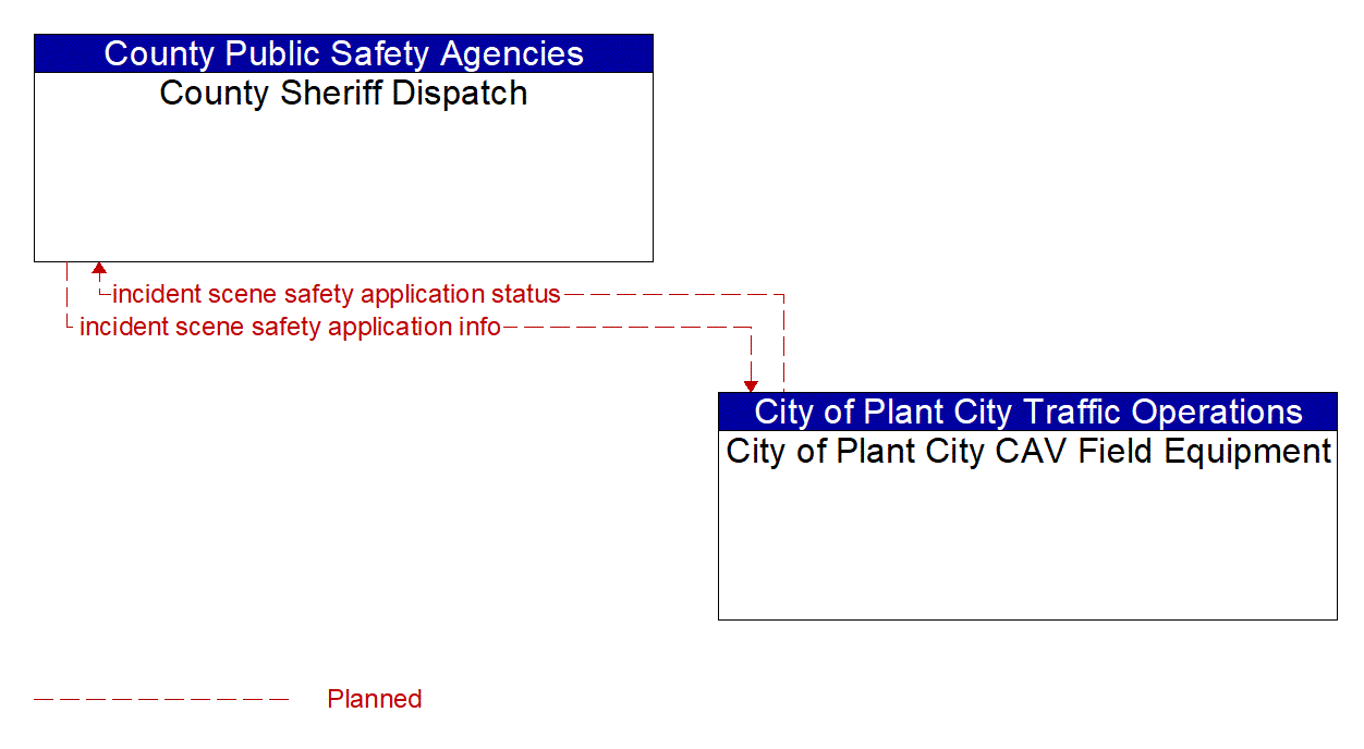 Architecture Flow Diagram: City of Plant City CAV Field Equipment <--> County Sheriff Dispatch