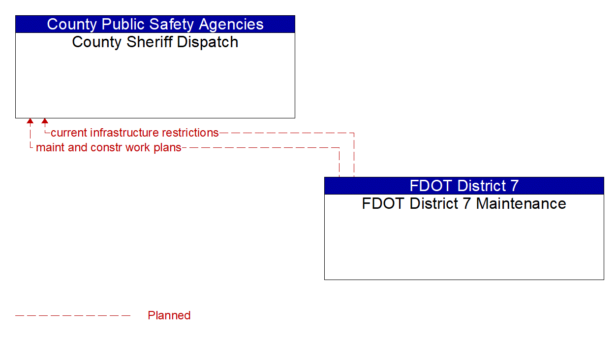 Architecture Flow Diagram: FDOT District 7 Maintenance <--> County Sheriff Dispatch
