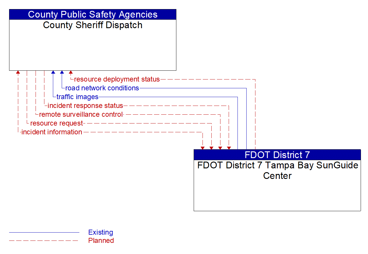 Architecture Flow Diagram: FDOT District 7 Tampa Bay SunGuide Center <--> County Sheriff Dispatch