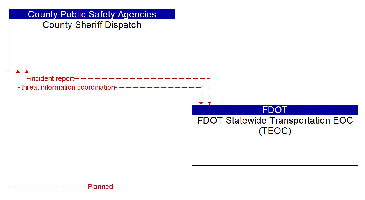Architecture Flow Diagram: FDOT Statewide Transportation EOC (TEOC) <--> County Sheriff Dispatch