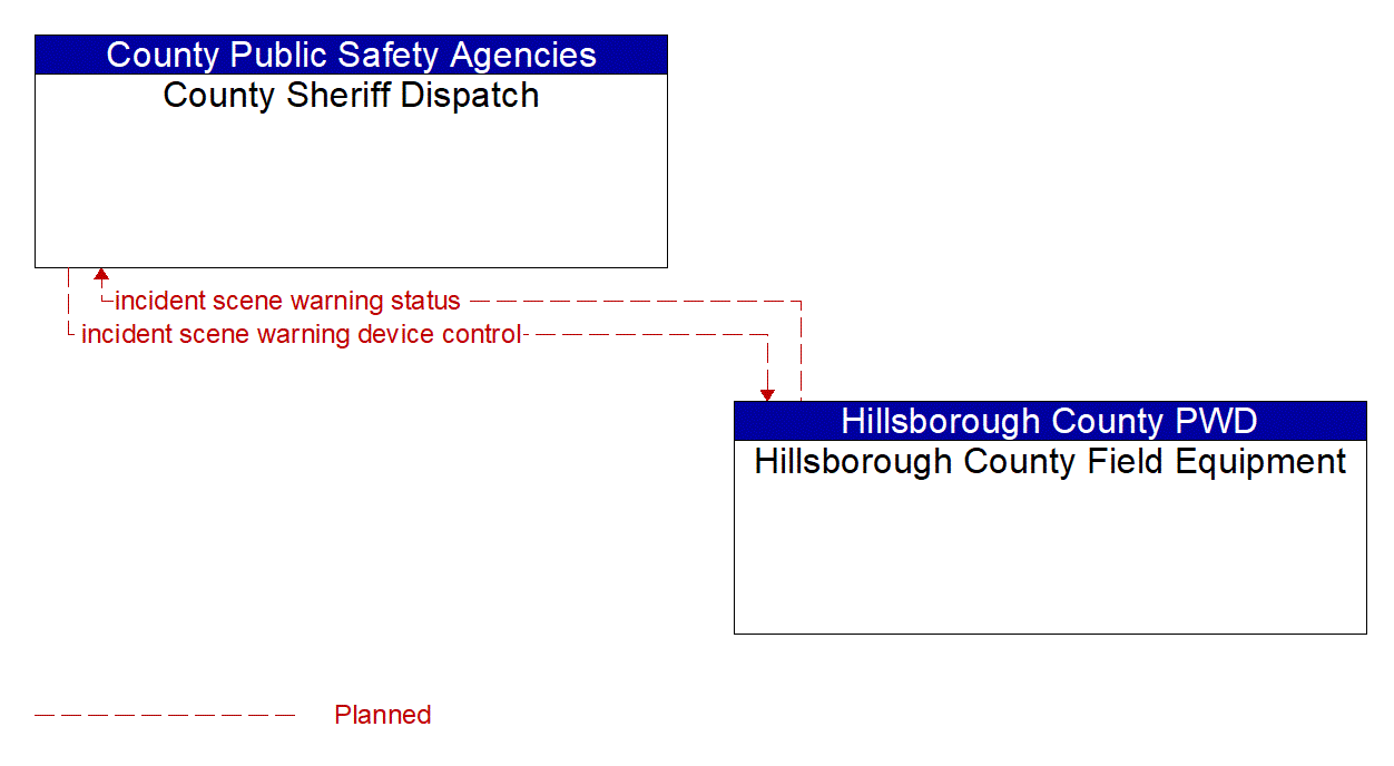 Architecture Flow Diagram: Hillsborough County Field Equipment <--> County Sheriff Dispatch