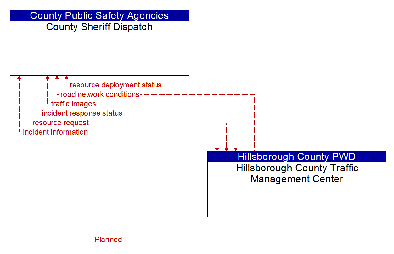 Architecture Flow Diagram: Hillsborough County Traffic Management Center <--> County Sheriff Dispatch