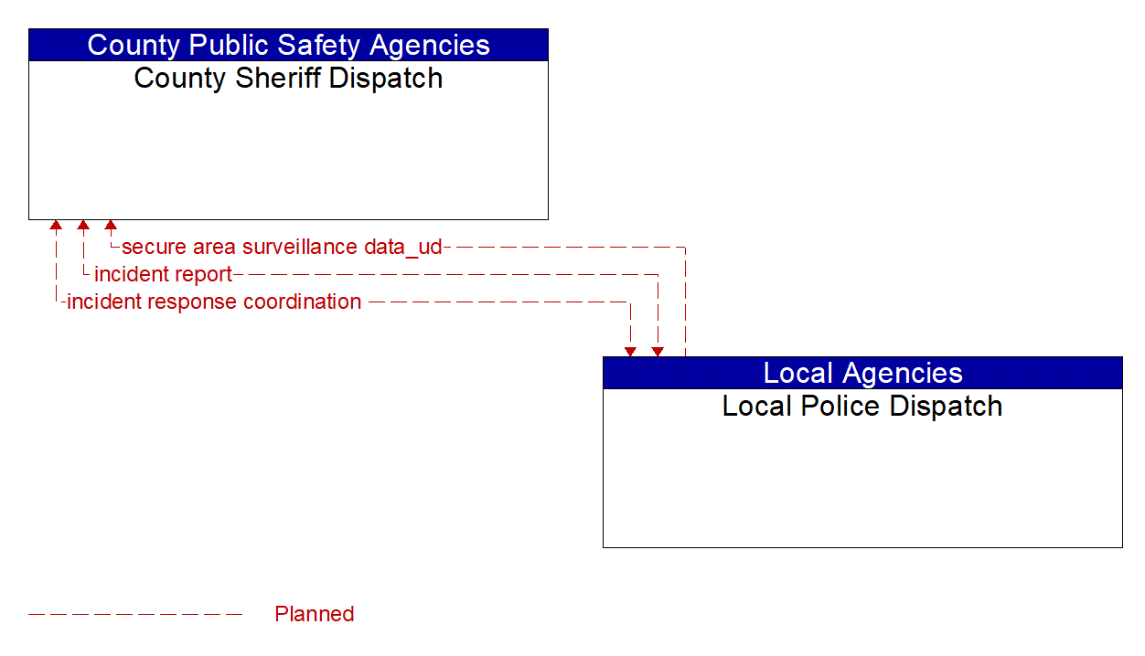 Architecture Flow Diagram: Local Police Dispatch <--> County Sheriff Dispatch