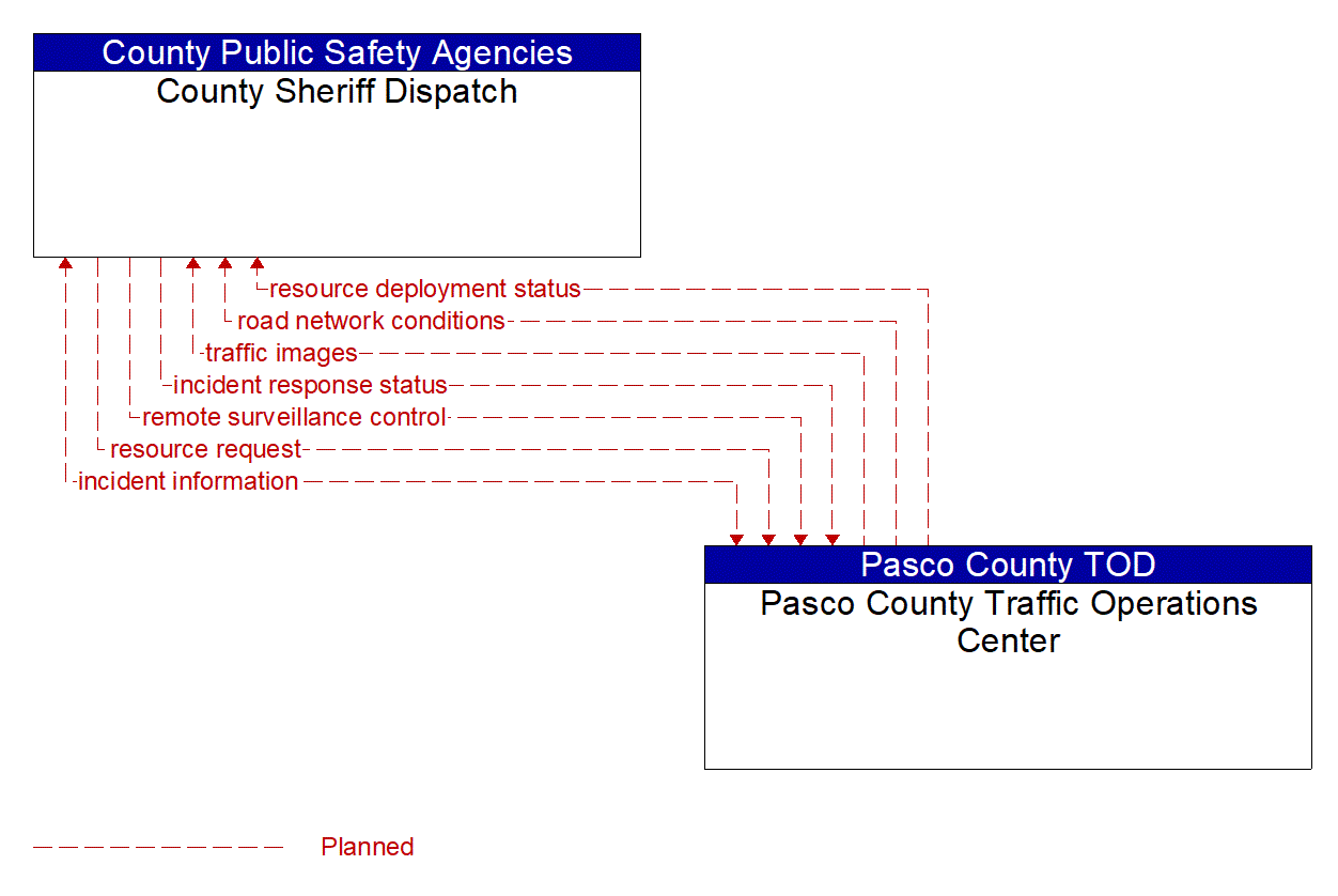 Architecture Flow Diagram: Pasco County Traffic Operations Center <--> County Sheriff Dispatch