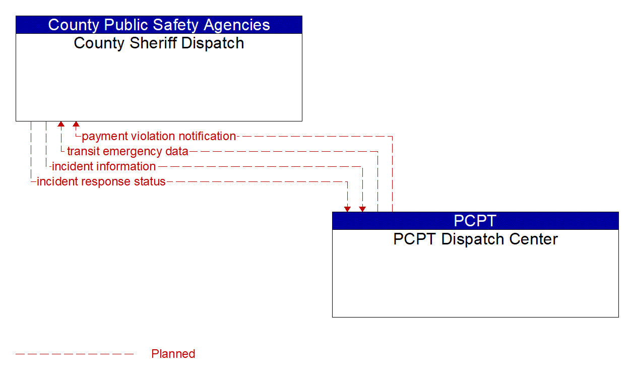 Architecture Flow Diagram: PCPT Dispatch Center <--> County Sheriff Dispatch