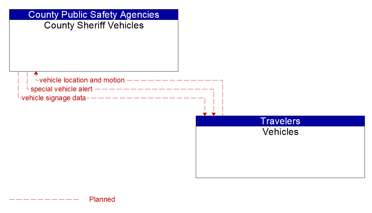 Architecture Flow Diagram: Vehicles <--> County Sheriff Vehicles