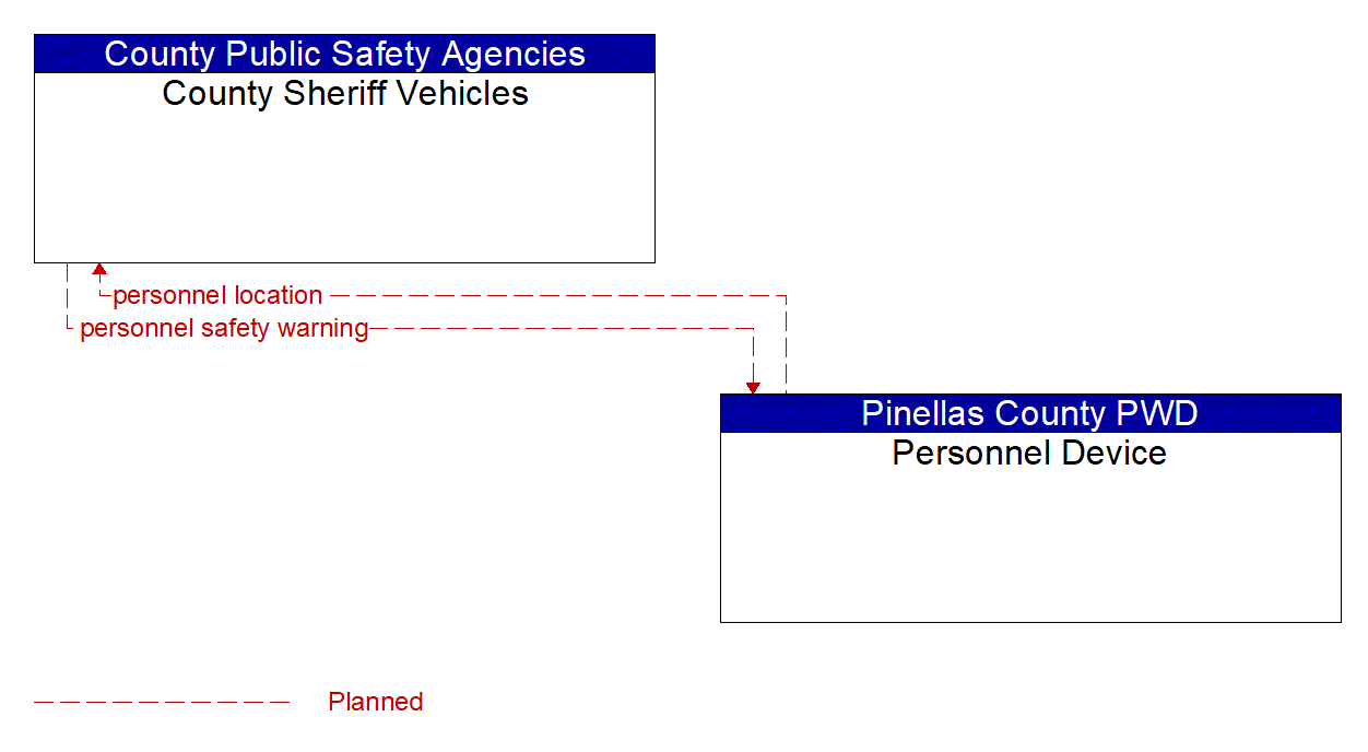 Architecture Flow Diagram: Personnel Device <--> County Sheriff Vehicles