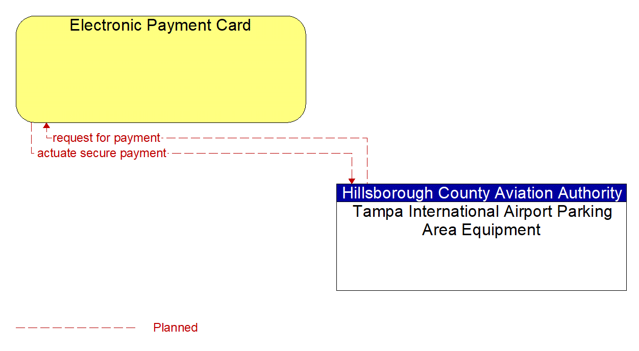 Architecture Flow Diagram: Tampa International Airport Parking Area Equipment <--> Electronic Payment Card