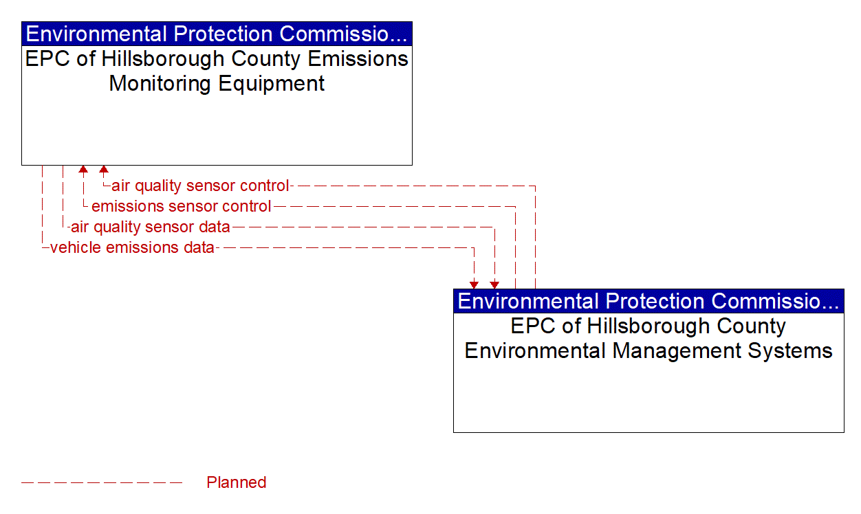 Architecture Flow Diagram: EPC of Hillsborough County Environmental Management Systems <--> EPC of Hillsborough County Emissions Monitoring Equipment