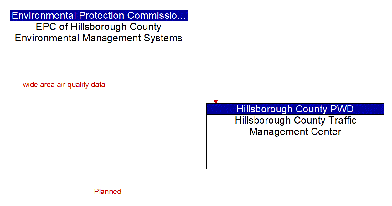 Architecture Flow Diagram: EPC of Hillsborough County Environmental Management Systems <--> Hillsborough County Traffic Management Center
