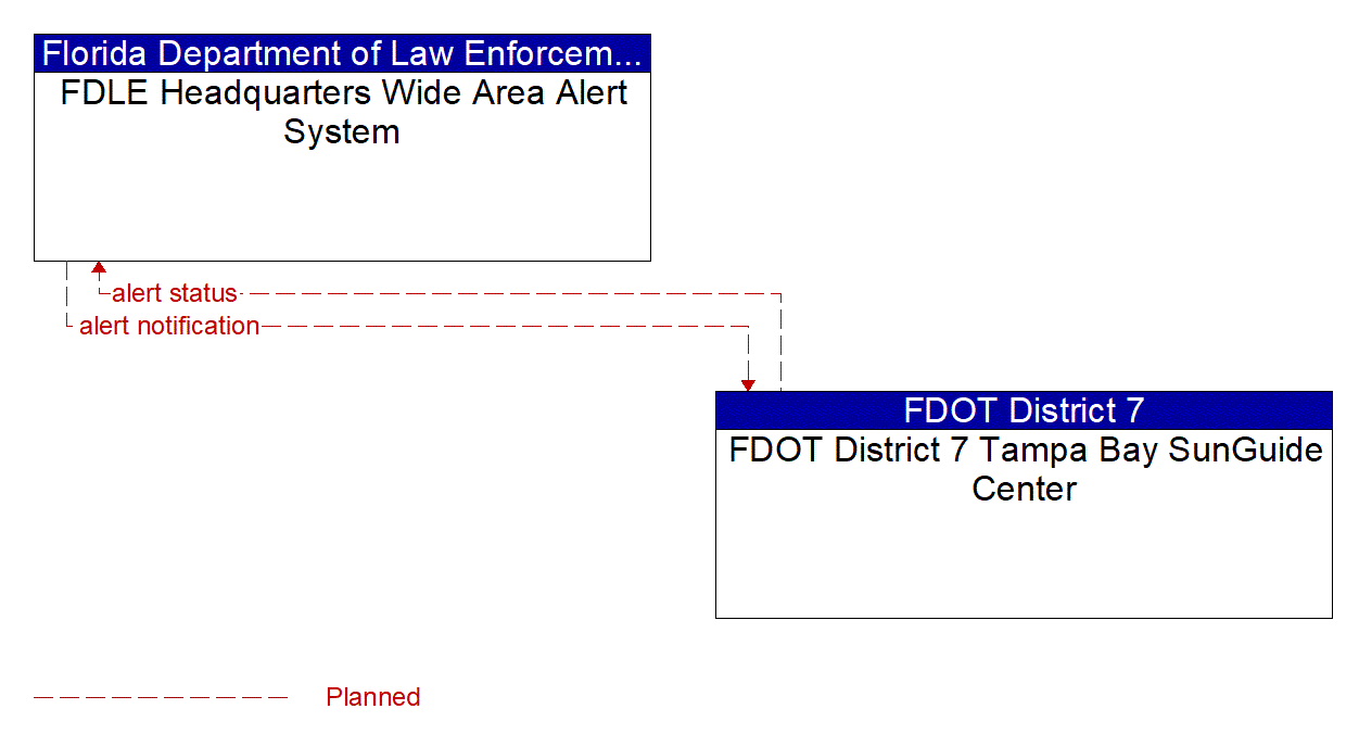 Architecture Flow Diagram: FDOT District 7 Tampa Bay SunGuide Center <--> FDLE Headquarters Wide Area Alert System