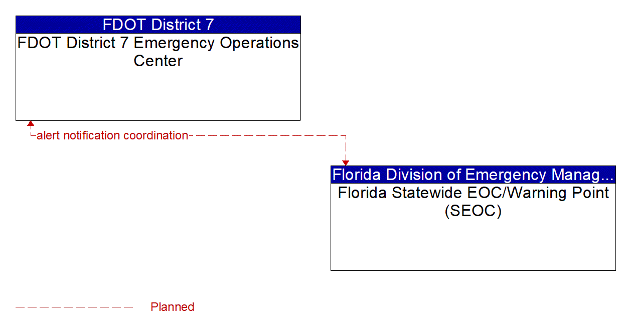 Architecture Flow Diagram: Florida Statewide EOC/Warning Point (SEOC) <--> FDOT District 7 Emergency Operations Center