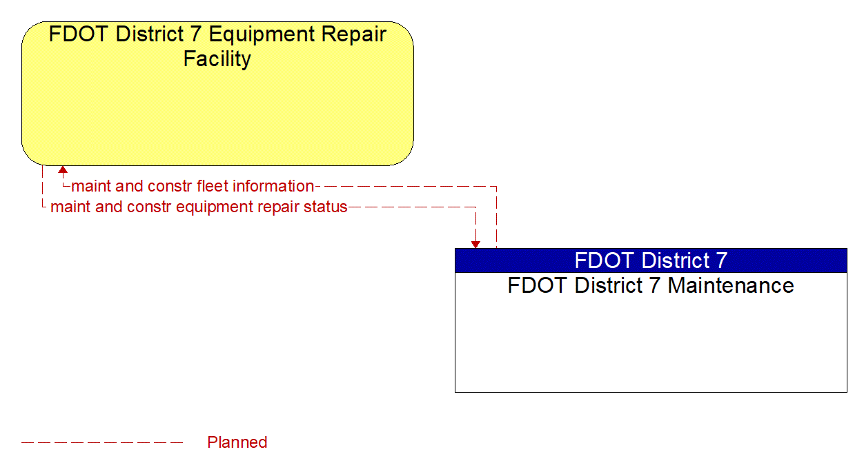 Architecture Flow Diagram: FDOT District 7 Maintenance <--> FDOT District 7 Equipment Repair Facility
