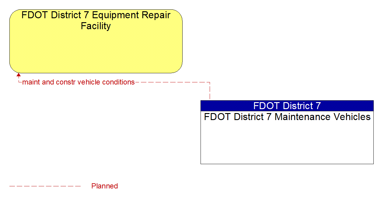 Architecture Flow Diagram: FDOT District 7 Maintenance Vehicles <--> FDOT District 7 Equipment Repair Facility