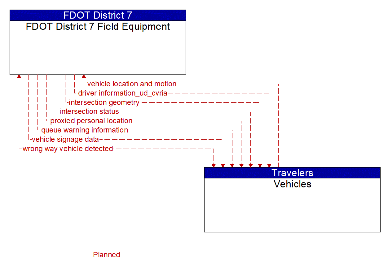 Architecture Flow Diagram: Vehicles <--> FDOT District 7 Field Equipment