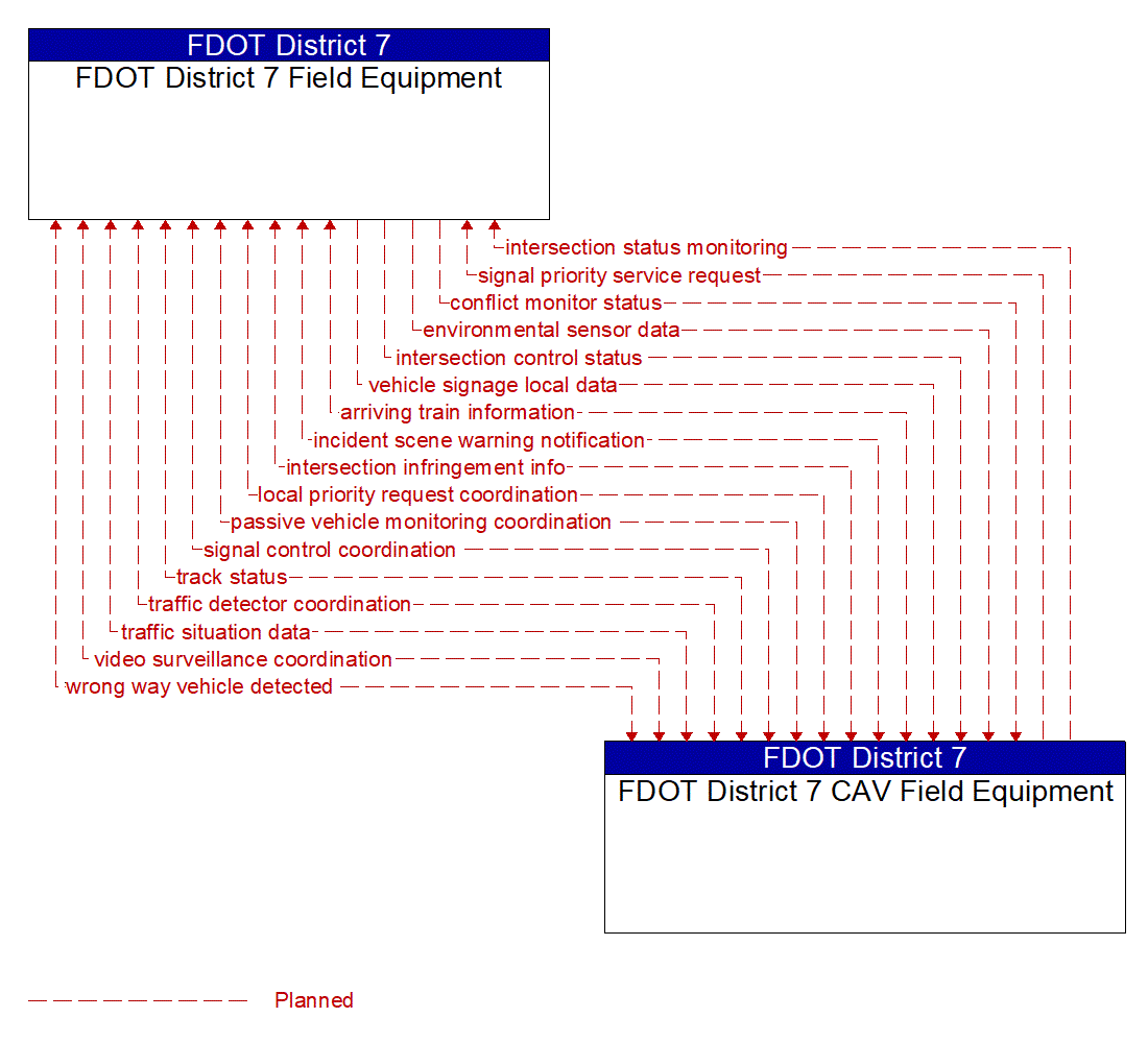 Architecture Flow Diagram: FDOT District 7 CAV Field Equipment <--> FDOT District 7 Field Equipment