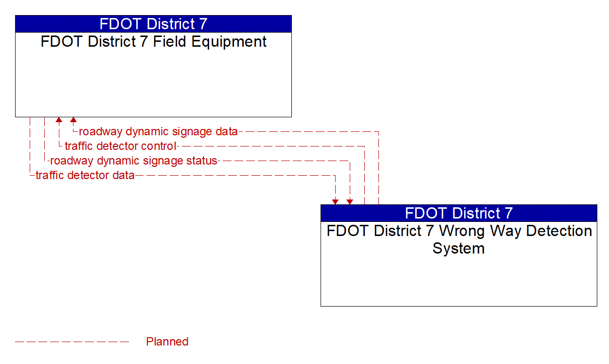 Architecture Flow Diagram: FDOT District 7 Wrong Way Detection System <--> FDOT District 7 Field Equipment