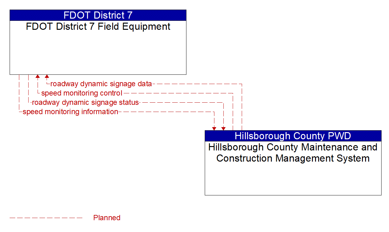 Architecture Flow Diagram: Hillsborough County Maintenance and Construction Management System <--> FDOT District 7 Field Equipment