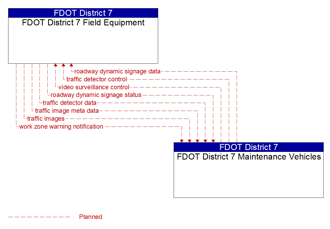 Architecture Flow Diagram: FDOT District 7 Maintenance Vehicles <--> FDOT District 7 Field Equipment