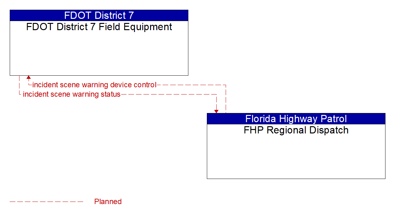 Architecture Flow Diagram: FHP Regional Dispatch <--> FDOT District 7 Field Equipment