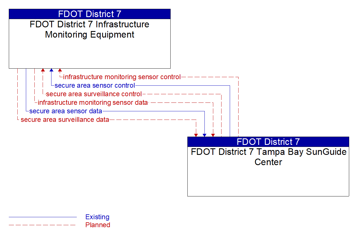 Architecture Flow Diagram: FDOT District 7 Tampa Bay SunGuide Center <--> FDOT District 7 Infrastructure Monitoring Equipment