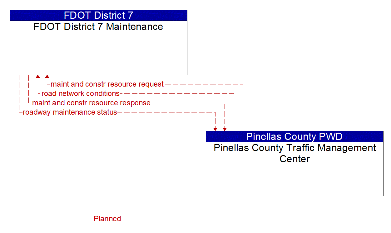 Architecture Flow Diagram: Pinellas County Traffic Management Center <--> FDOT District 7 Maintenance