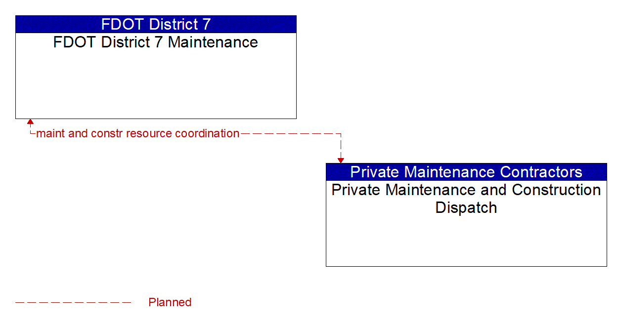 Architecture Flow Diagram: Private Maintenance and Construction Dispatch <--> FDOT District 7 Maintenance