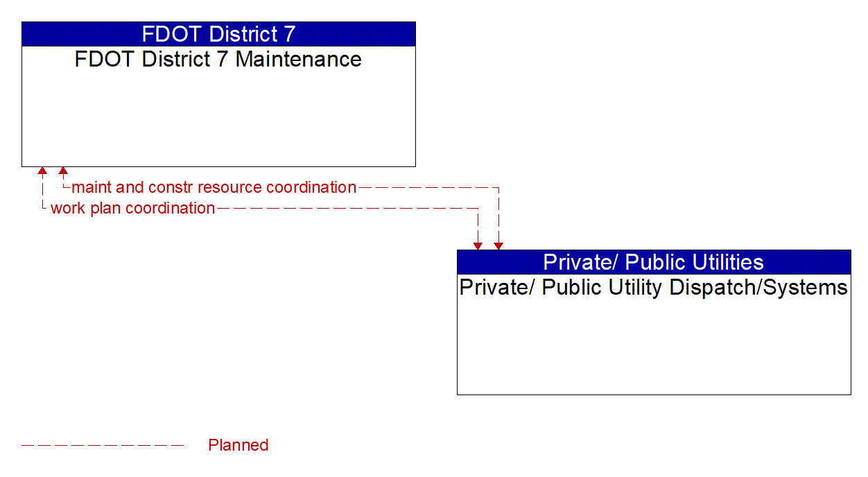 Architecture Flow Diagram: Private/ Public Utility Dispatch/Systems <--> FDOT District 7 Maintenance