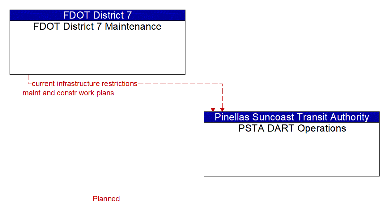 Architecture Flow Diagram: FDOT District 7 Maintenance <--> PSTA DART Operations