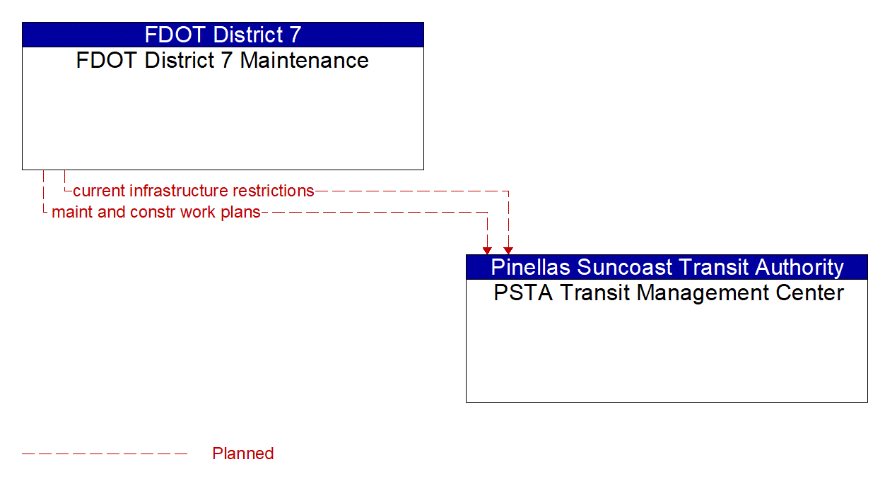 Architecture Flow Diagram: FDOT District 7 Maintenance <--> PSTA Transit Management Center