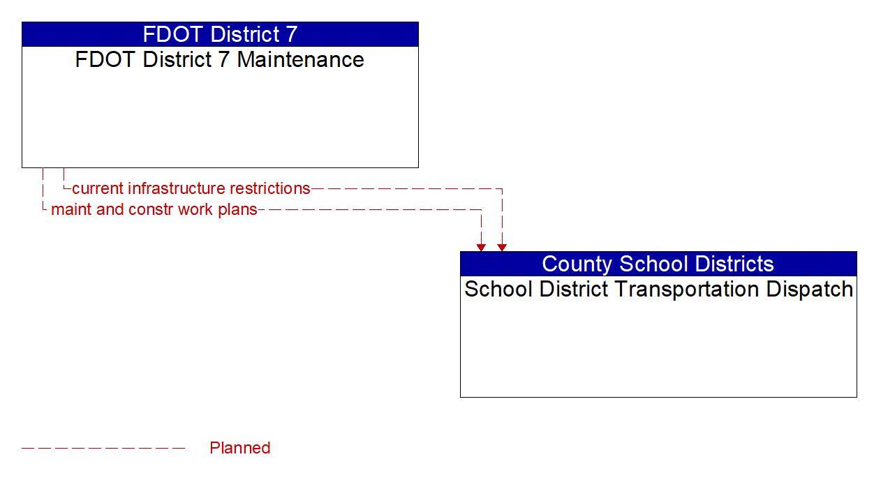 Architecture Flow Diagram: FDOT District 7 Maintenance <--> School District Transportation Dispatch