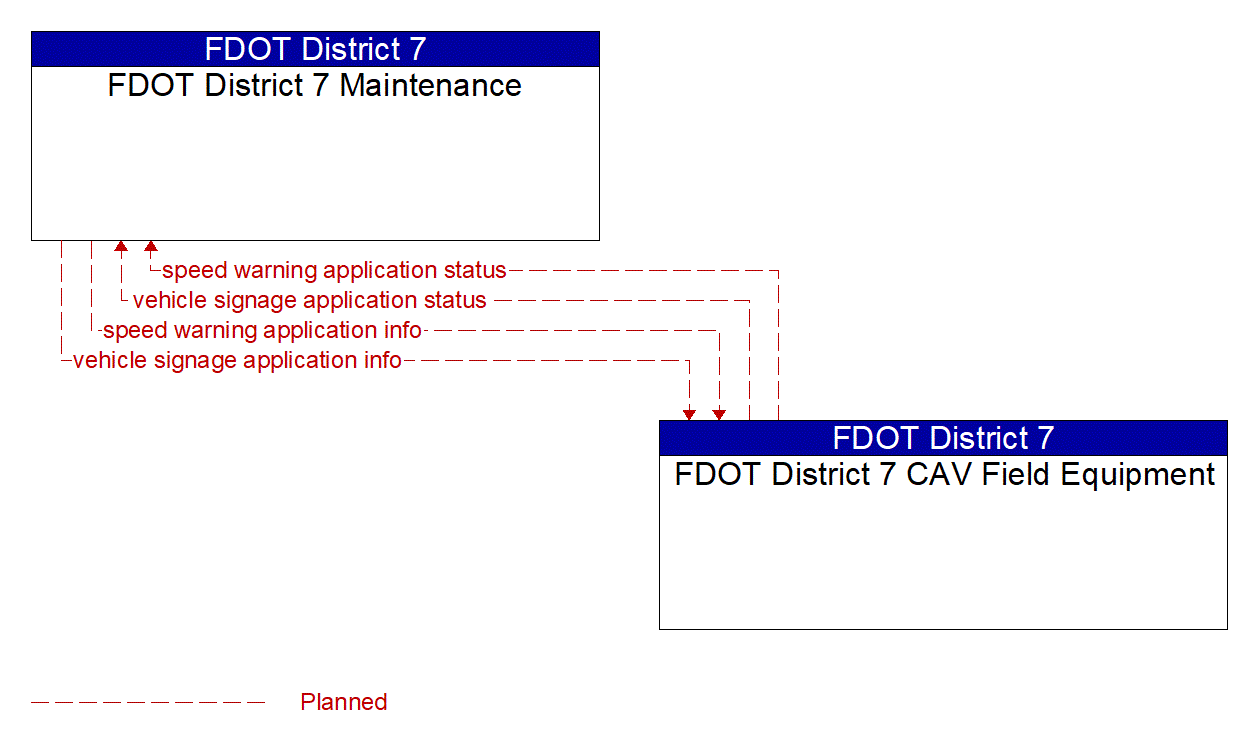 Architecture Flow Diagram: FDOT District 7 CAV Field Equipment <--> FDOT District 7 Maintenance