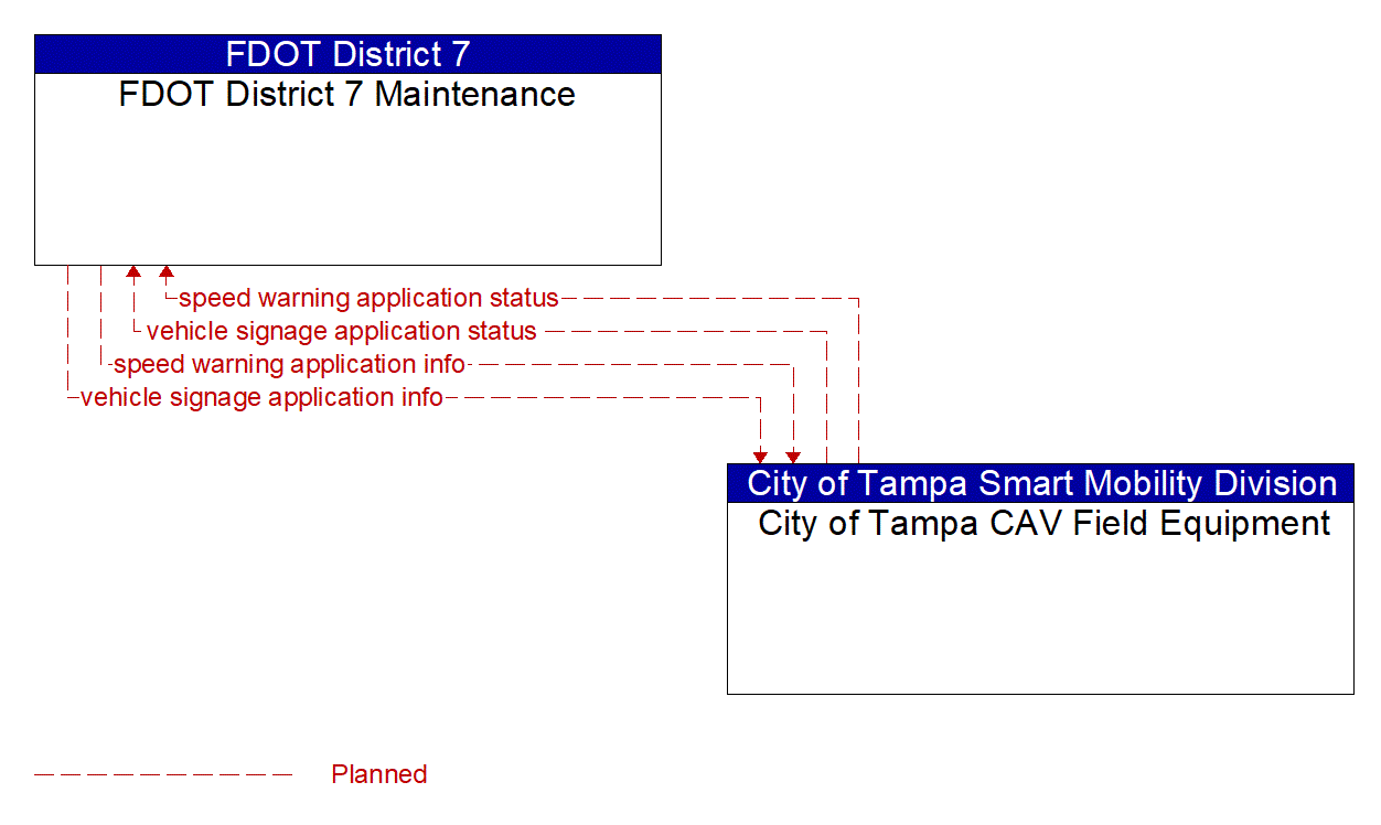 Architecture Flow Diagram: City of Tampa CAV Field Equipment <--> FDOT District 7 Maintenance