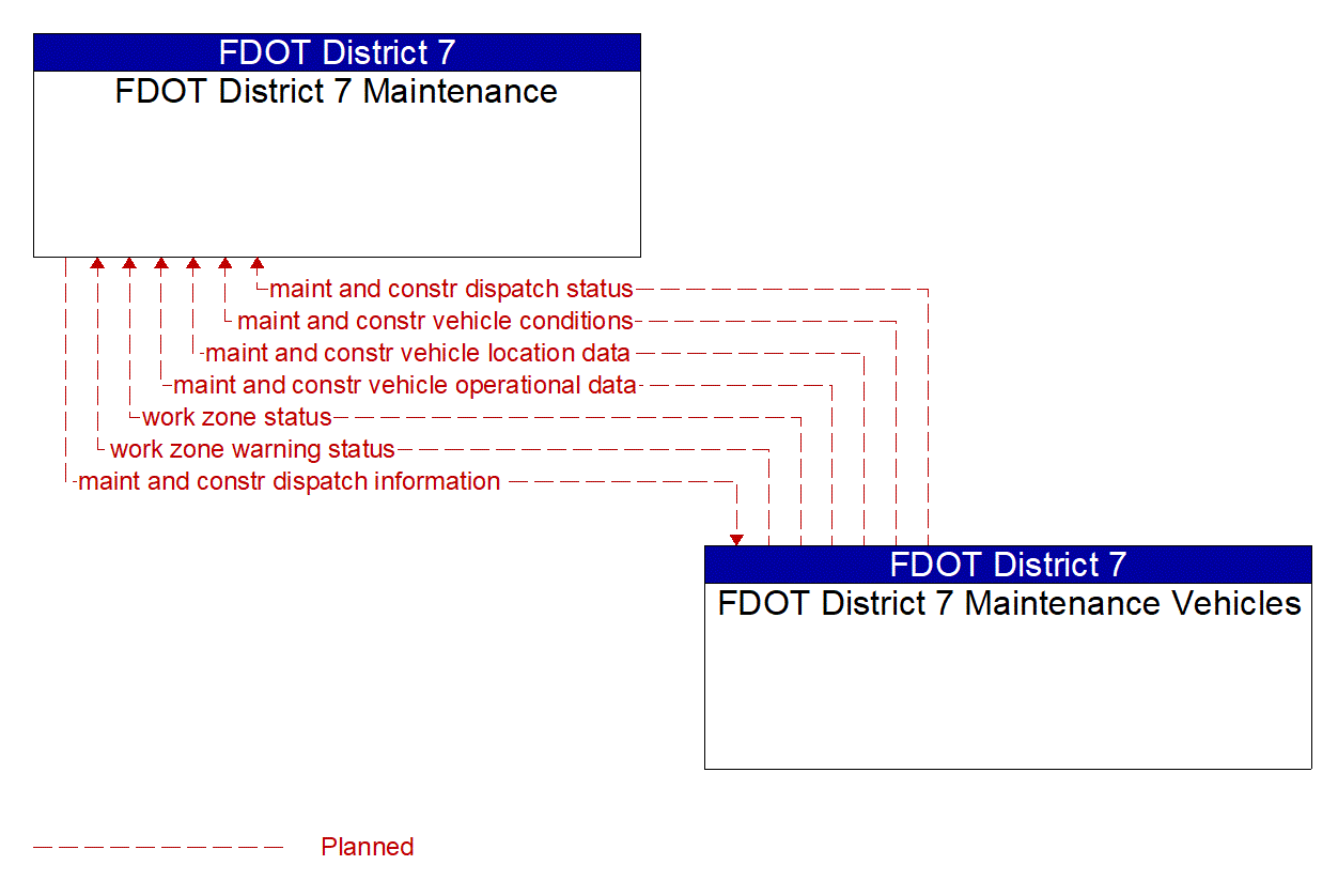 Architecture Flow Diagram: FDOT District 7 Maintenance Vehicles <--> FDOT District 7 Maintenance