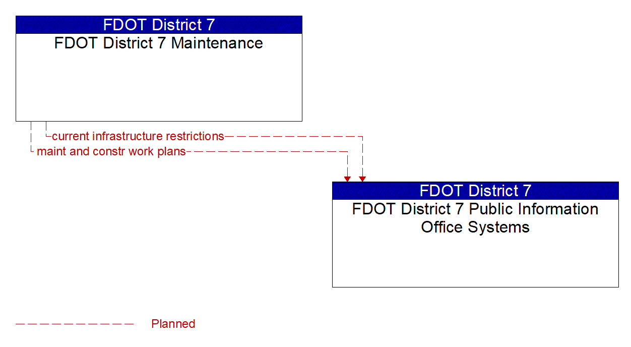 Architecture Flow Diagram: FDOT District 7 Maintenance <--> FDOT District 7 Public Information Office Systems