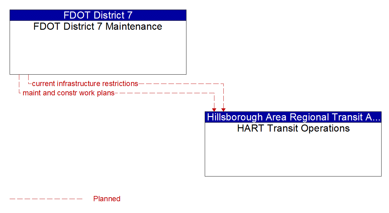Architecture Flow Diagram: FDOT District 7 Maintenance <--> HART Transit Operations