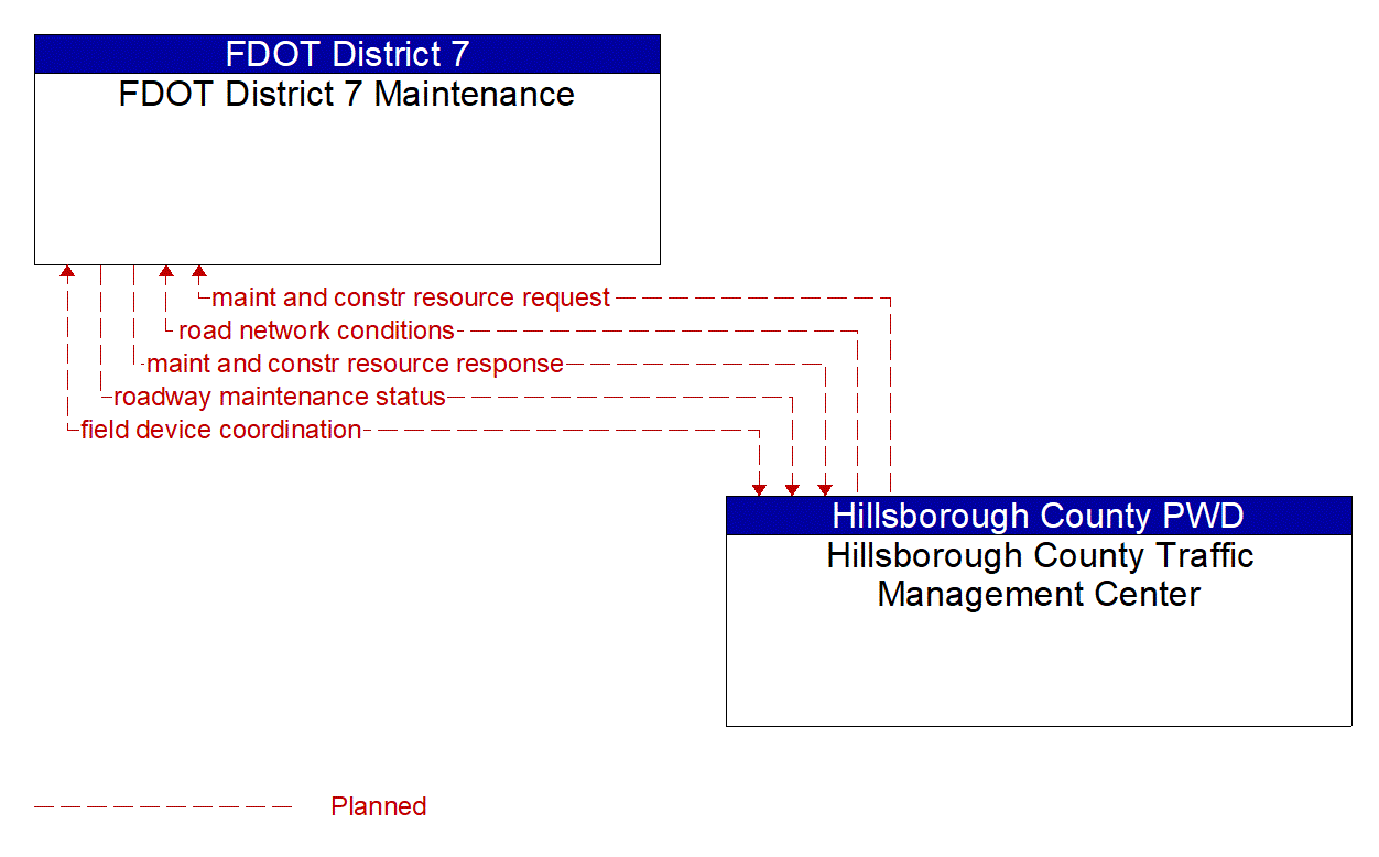 Architecture Flow Diagram: Hillsborough County Traffic Management Center <--> FDOT District 7 Maintenance