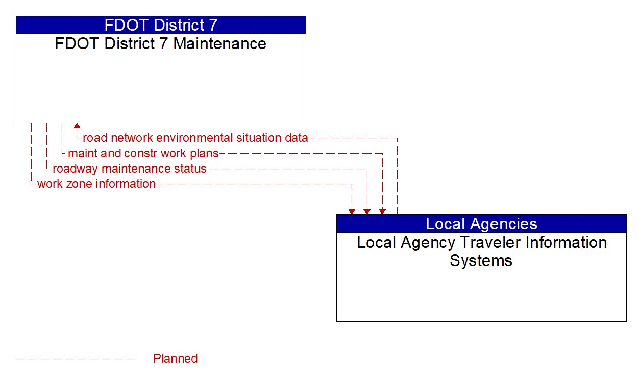 Architecture Flow Diagram: Local Agency Traveler Information Systems <--> FDOT District 7 Maintenance