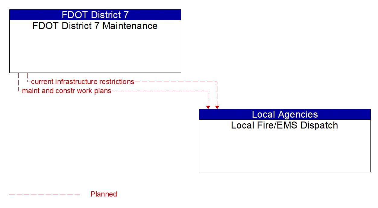 Architecture Flow Diagram: FDOT District 7 Maintenance <--> Local Fire/EMS Dispatch