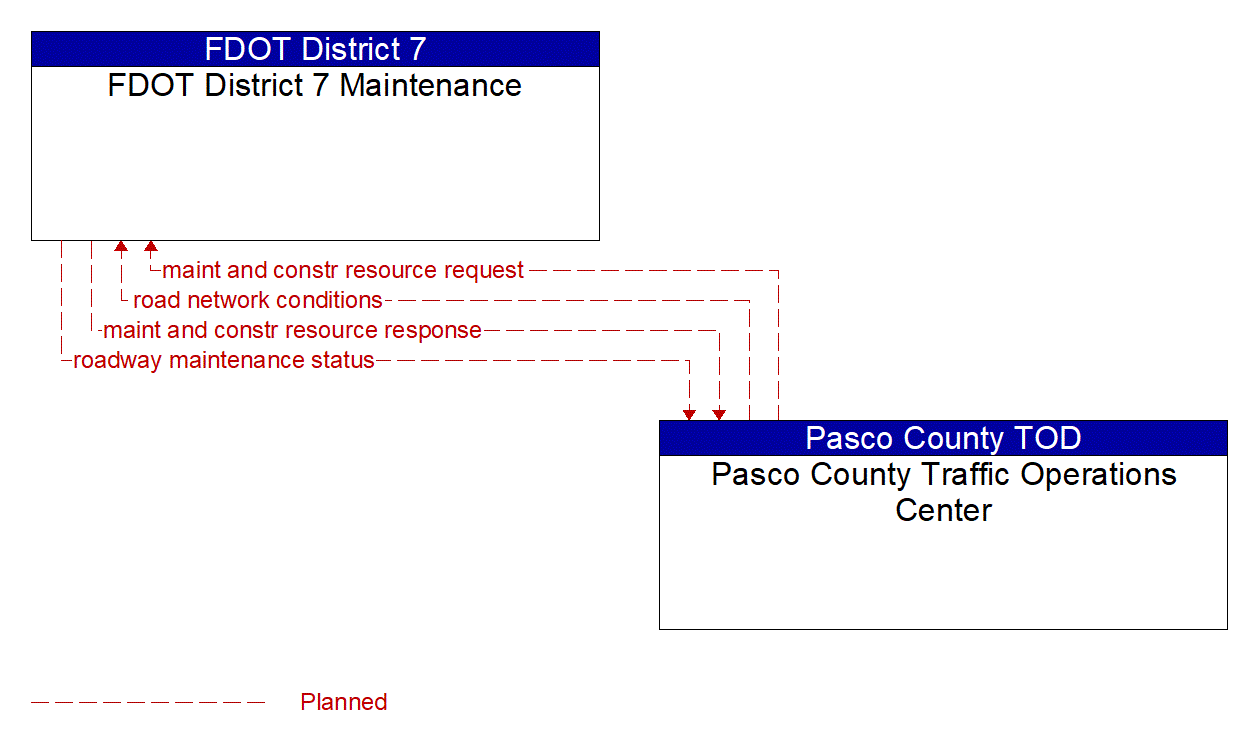 Architecture Flow Diagram: Pasco County Traffic Operations Center <--> FDOT District 7 Maintenance