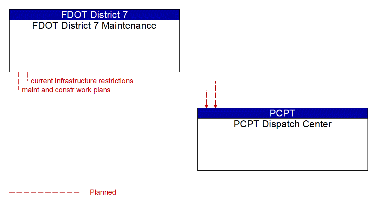 Architecture Flow Diagram: FDOT District 7 Maintenance <--> PCPT Dispatch Center